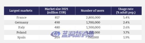 2021年欧盟电子烟市场规模近30亿欧元，预计至2025年将达38亿欧元 