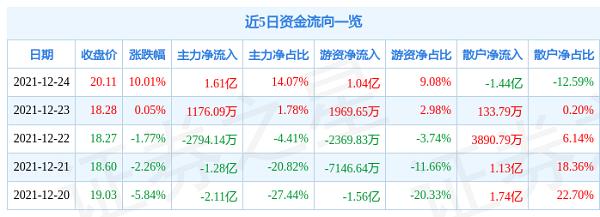 12月24日天音控股涨停分析：彩票，深圳本地股，电子烟概念热股